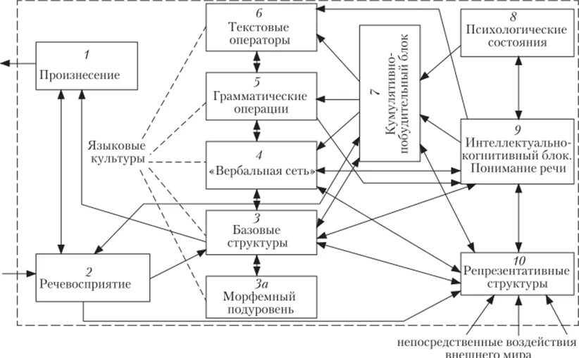 Схема психологическая модель порождения и функционирования речи. Схема порождения письменной речи. Механизм восприятия речи схема. Схема порождения речи а а Леонтьева.