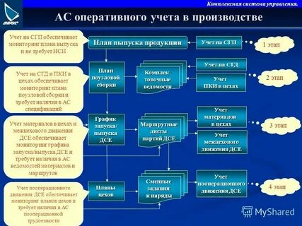 Комплексные системы производства