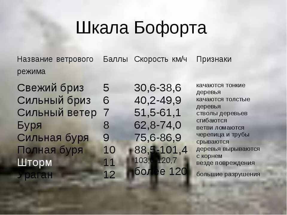 Ветер 8 метров. Шкала Бофорта. Шкала Бофорта ветер. Сильный ветер шкала Бофорта. Шкала Бофорта 5 баллов.