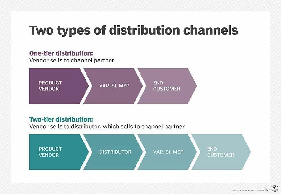 Product channel. Product distribution channels. Channels of distribution in marketing. Types of distribution. Partners — партнер маркетинг модель.