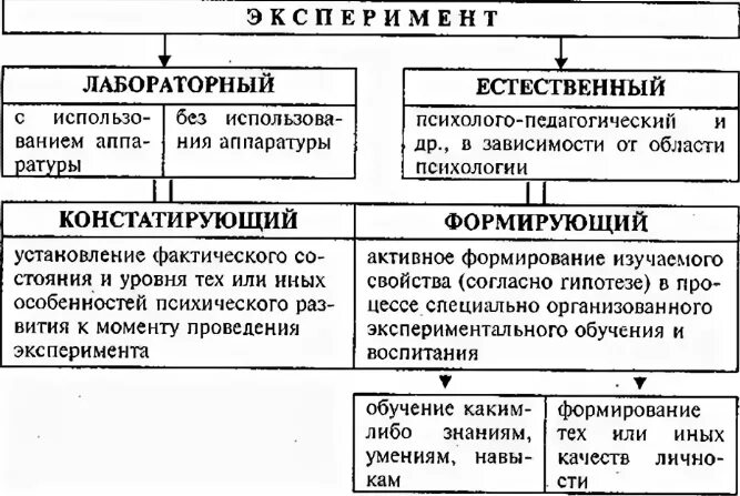 Эксперимент в возрастной психологии. Типы экспериментов в психологии. классификация видов эксперимента в психологии. виды лабораторного эксперимента в психологии. эксперимент лабораторный естественный формирующий.