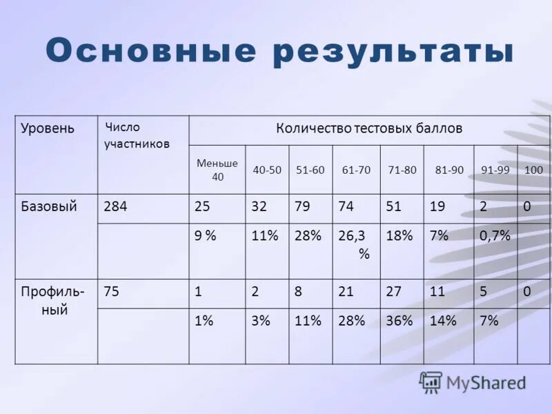 Уровень числа. Числовые уровни. Мало баллов. Какое количество уровней защиты имеет дугостойкая одежда?. Уровень цифры.