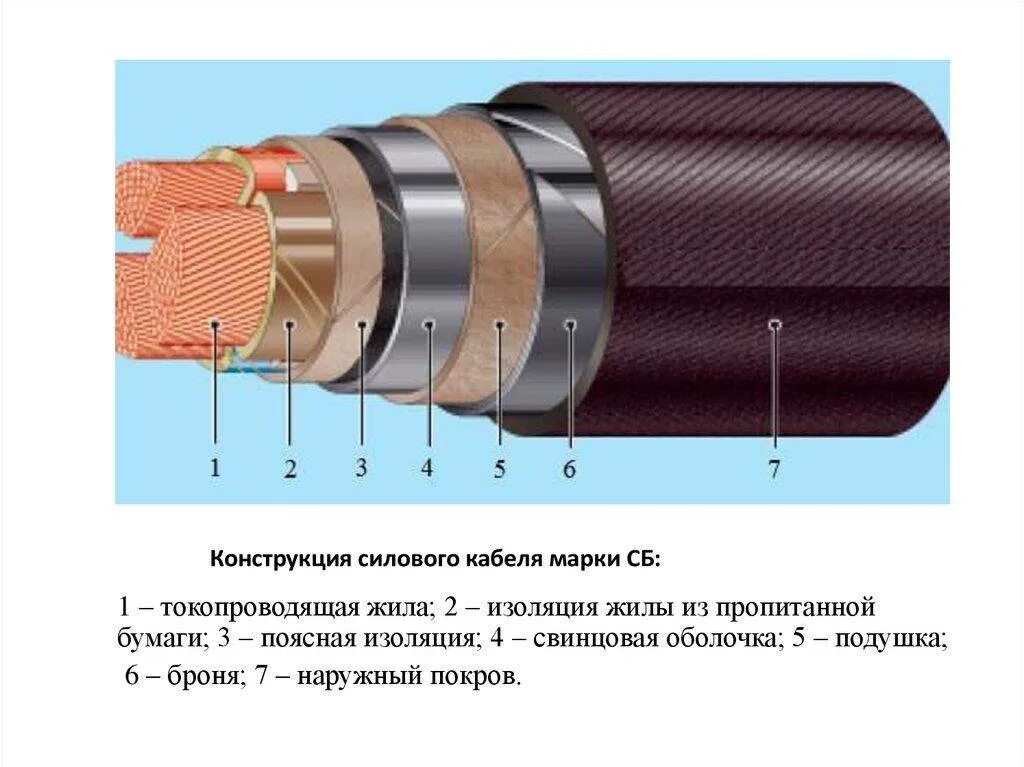 Изоляция кабелей : маслонаполненные кабели. Маслонаполненный кабель 10 кв. Маслонаполненный кабель 110 кв. Кабель на напряжение 500 кв с изоляцией из СПЭ. Изоляция проживающих