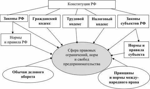 Нормативно правовой акт в сфере предпринимательства