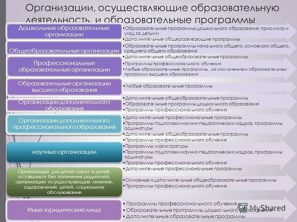 Какие организации осуществляющие образовательную деятельность. Организации осуществляющие обучение. Учреждения осуществляющие педагогическую деятельность. Организации осуществляющие. Лица осуществляющие образовательную деятельность доклад на тему.