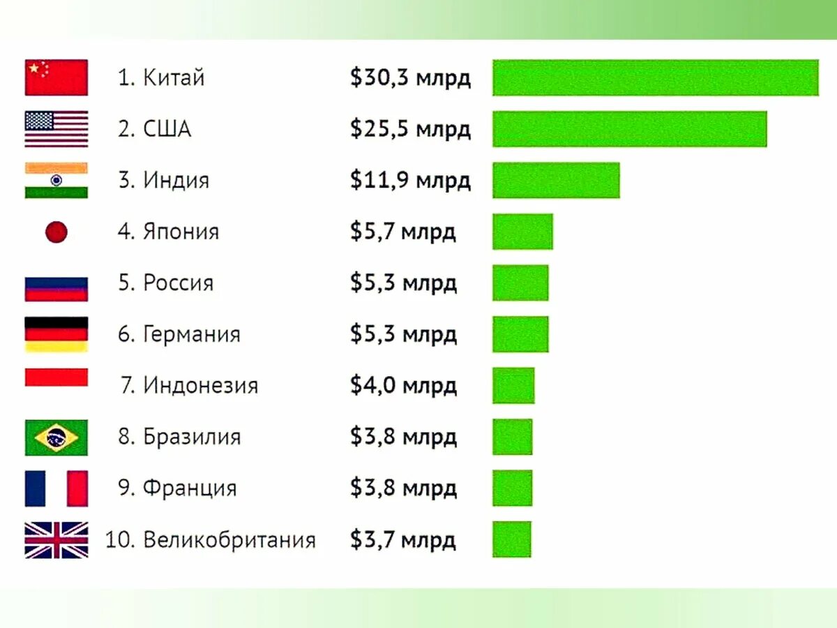 Рейтинг экономики россии