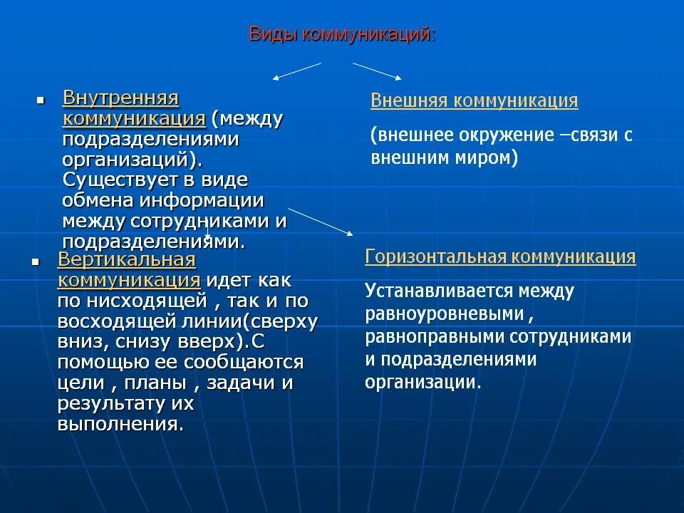 Понятие информация и коммуникация. Виды коммуникации. Разновидности внутренних коммуникаций. Основные виды коммуникаций в организации. Виды коммуникаций внутри организации.