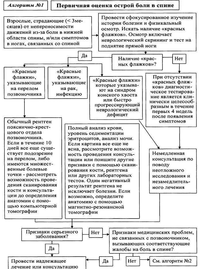 Болезненный анализ. Алгоритм диагностики боли в спине. Алгоритм лечения острой боли в спине. Какие анализы сдают при боли в спине. Фарм консультирование алгоритм при боли в спине.