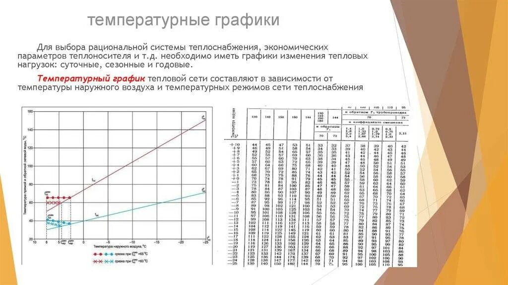 Изменение тепловых нагрузок. Температурный график для котельной 150 70. Температурный график 150-70 для системы отопления. Температурный график 130-70 для системы отопления. Температурный график для потребителей тепловой энергии.