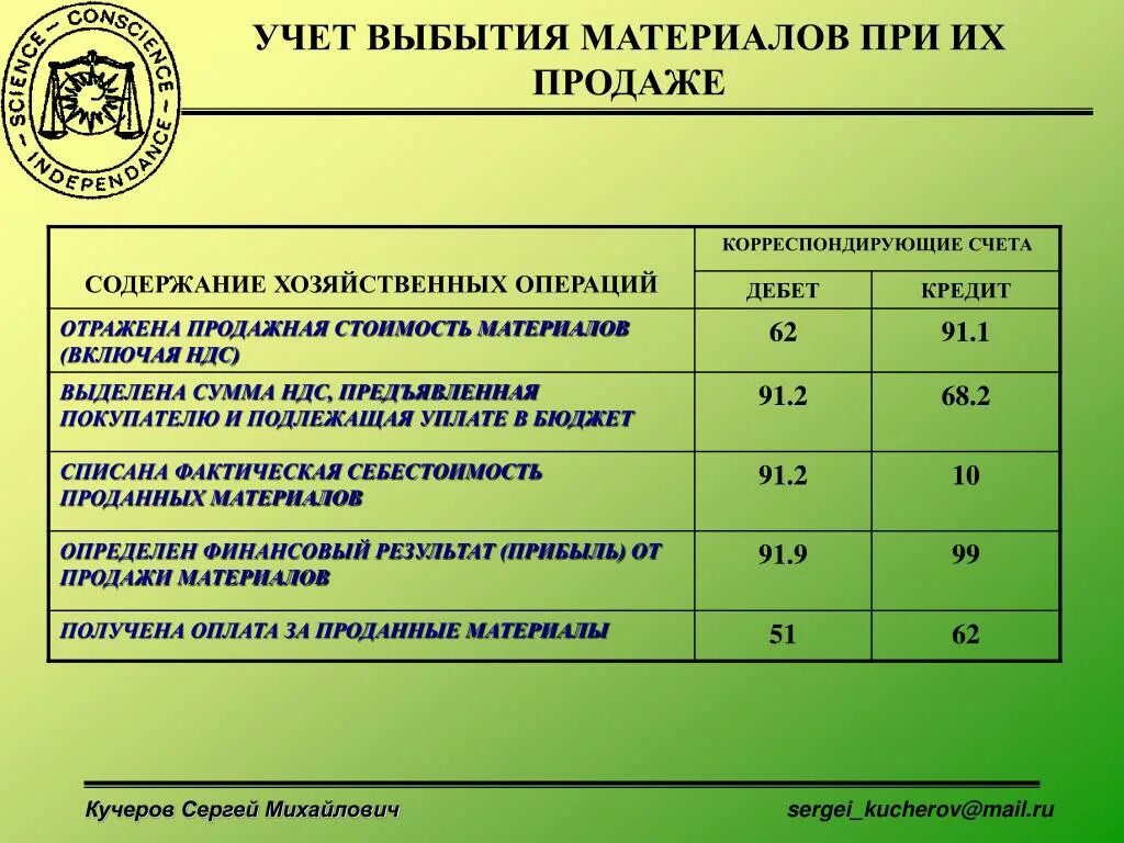 Учет материалов в учреждении. Передача материалов в уставной капитал. Вклад в уставный капитал облагается НДС. Учет выбытия материалов. Сумма вклада в уставный капитал счет.