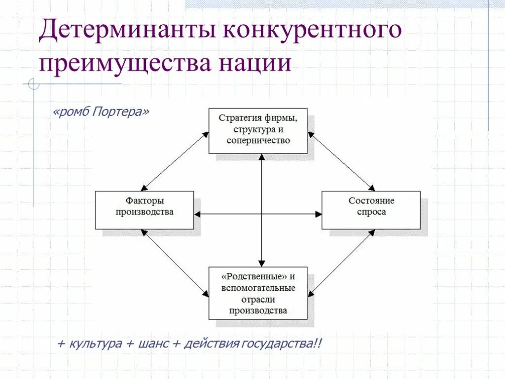 Ромб конкурентоспособности Портера. Ромб конкурентных преимуществ. Детерминанты конкурентного преимущества Портера. Модель конкурентного ромба м Портера.