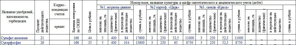 Акт об использовании минеральных. Форма 420 апк образец заполнения. акт на списание удобрений и ядохимикатов образец заполнения. акт на списание удобрений образец. акт списания минеральных удобрений бланк.