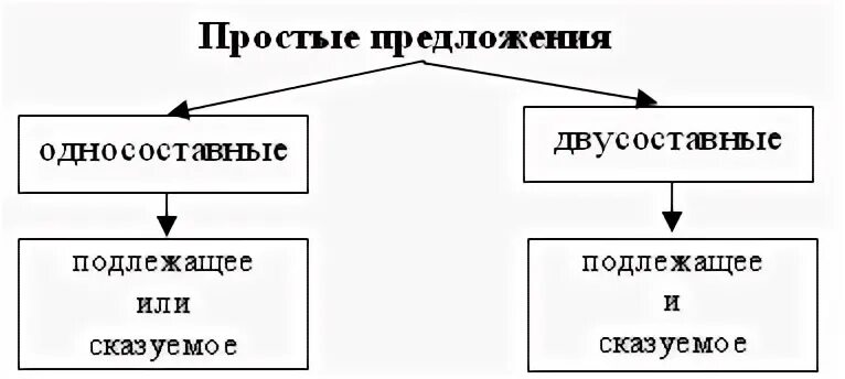 Простое предложение урок 8