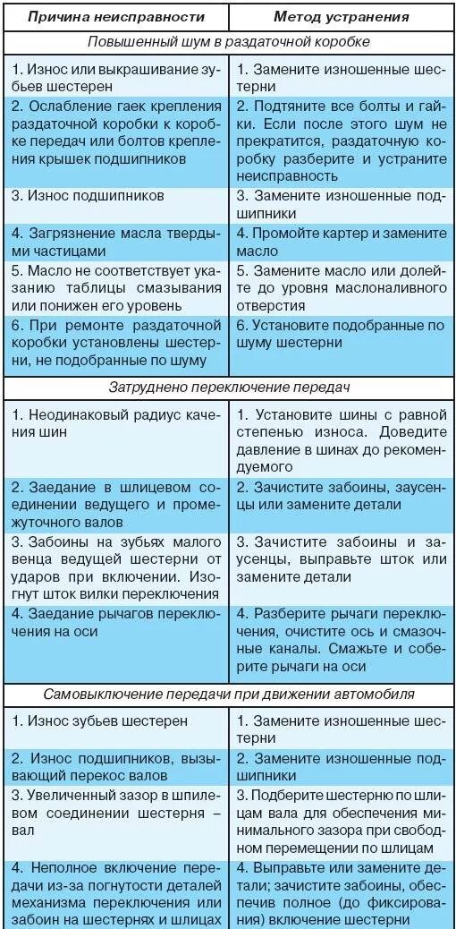 Почему ведет сцепление. Неисправности и способы устранения сцепления. Таблица неисправностей гидропривода сцепления. Неисправности сцепления и способы их устранения таблица. Раздаточная коробка неисправности и причины устранения.