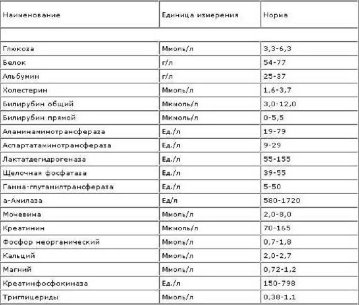 Нормальные показатели биохимии. Биохимический анализ крови показатели нормы. Биохимия анализ крови показатели печени. Показатели нормы биохимического анализа крови таблица. Таблица биохимического исследования крови норма.
