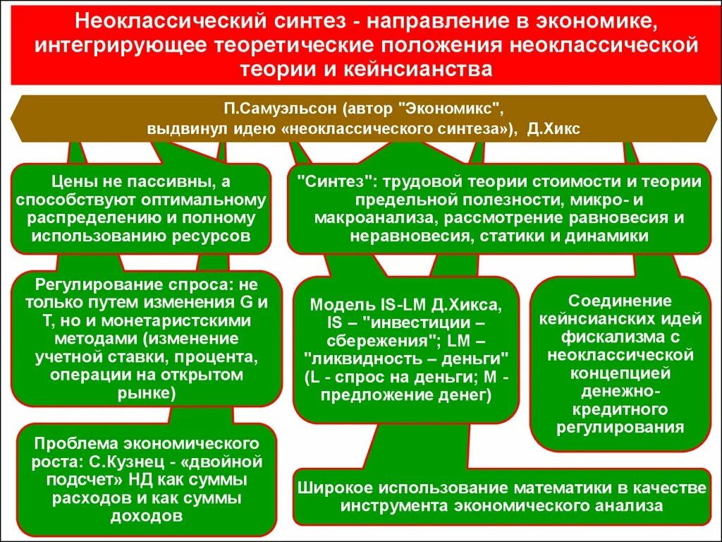 Концепция неоклассического синтеза. Неоклассический Синтез основные идеи. Неоклассический Синтез в экономике концепция. Неоклассическая экономическая теория. Современные научно экономические направления