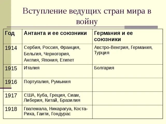 Даты вступления стран в первую мировую. Страны союзники антанты. ведущие страны антанты.
