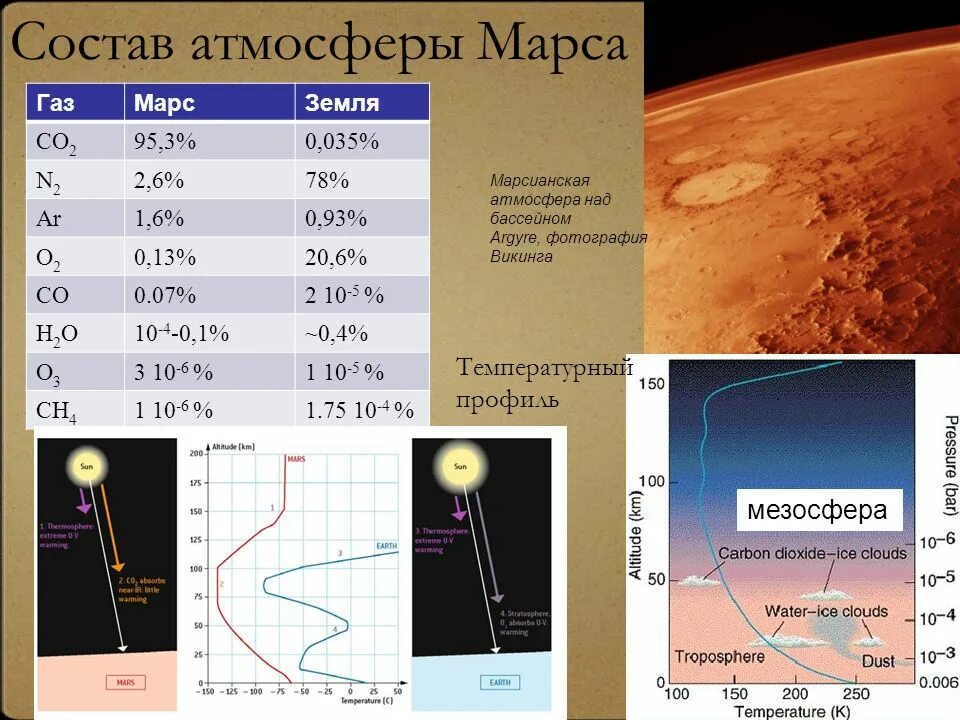 Химические элементы атмосферы Марса. Состав атмосферы Марса. Состав атмосферы планеты Марс. Структура атмосферы Марса.