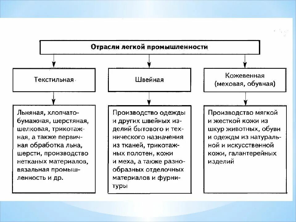 Легкая промышленность. Что производит легкая промышленность. Легкая промышленность слайд. Отрасли легкой промышленности. Легкая промышленность какие есть.