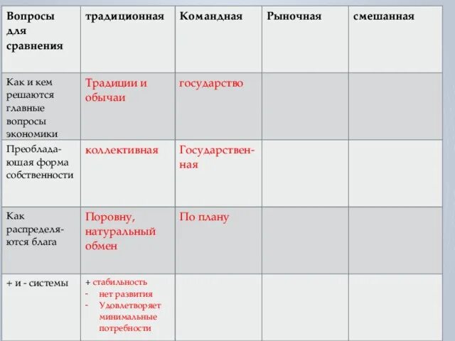 Как решается вопрос что и как производить. Как и кем решаются главные вопросы экономики. главные вопросы традиционной экономики решаются. традиционная экономика главные вопросы экономики решаются. вопросы для сравнения традиционная рыночная командная смешанная.