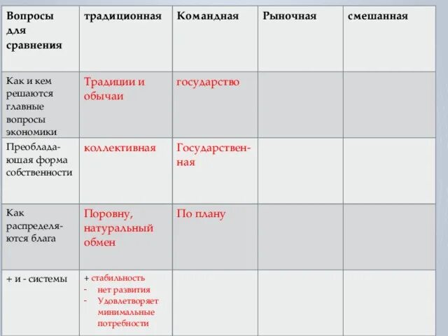 Как и кем решаются главные вопросы экономики. Главные вопросы традиционной экономики решаются. Традиционная экономика главные вопросы экономики решаются. Вопросы для сравнения традиционная рыночная командная смешанная.