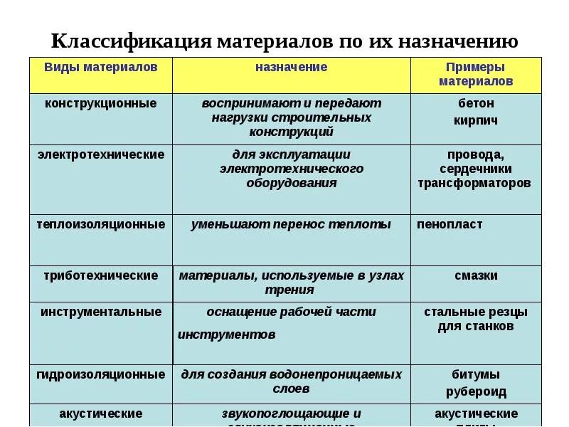 Классификация свойств материалов материаловедение. Классификация материалов по свойствам. Классификация характеристик материала материаловедение. Таблица свойств конструкционных материалов.