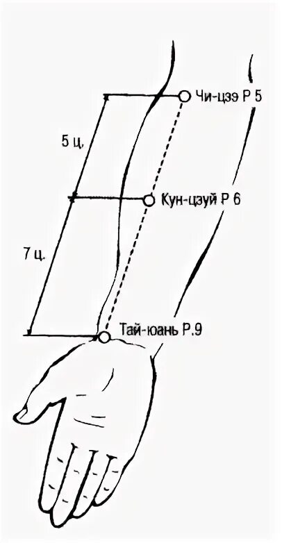 Точка р9 Тай-юань. Lu9 точка акупунктуры. Акупунктурная точка p9 Тай-юань. Акупунктура точка р6.