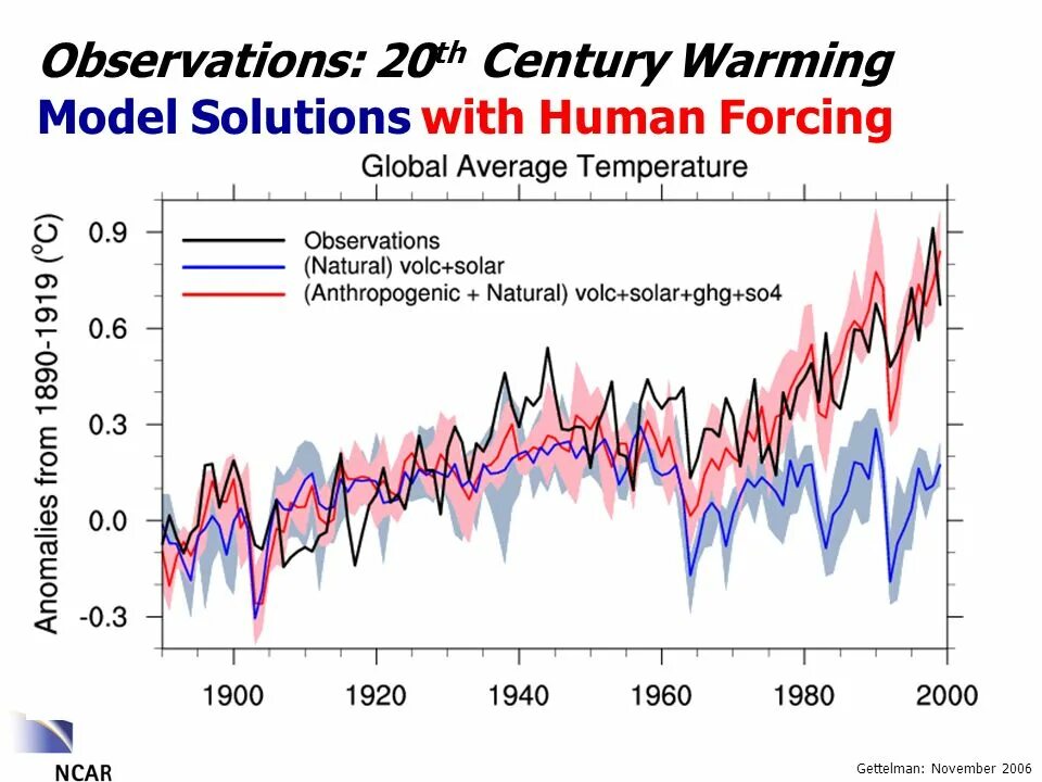 With the temperature being used. Global warming temperature. temperature change. global climate change graph. average temperature.