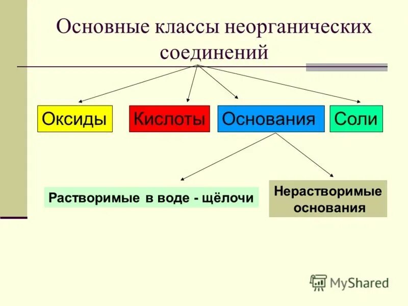 Основные классы соединений 9 класс