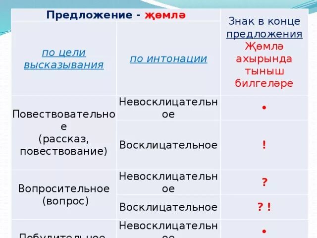 Высказывание может быть восклицательным предложением. Восклицательные предложения по цели высказывания. Вопросительное предложение по цели высказывания. Знаки препинания в повествовательном предложении. Предложения поаемтвовательное,воскли.