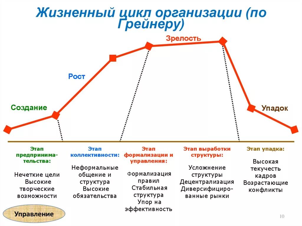 Какие существуют циклы. Фазы жизненного цикла фирмы. Жизненный цикл организации его стадии и этапы. Жизненного цикла организации (ЖЦО). Жизненный цикл организации. Этапы жизненного цикла.
