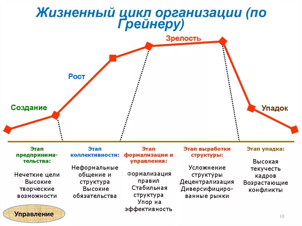 Фазы жизненного цикла фирмы. Жизненный цикл организации его стадии и этапы. Жизненного цикла организации (ЖЦО). Жизненный цикл организации. Этапы жизненного цикла. Расширенная фаза