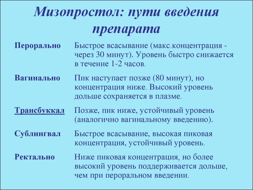 Через сколько после мизопростола. Мизопростол схема. Мизопростол лекарство. Мизопростол при аборте. Мизопростол при прерывании беременности.