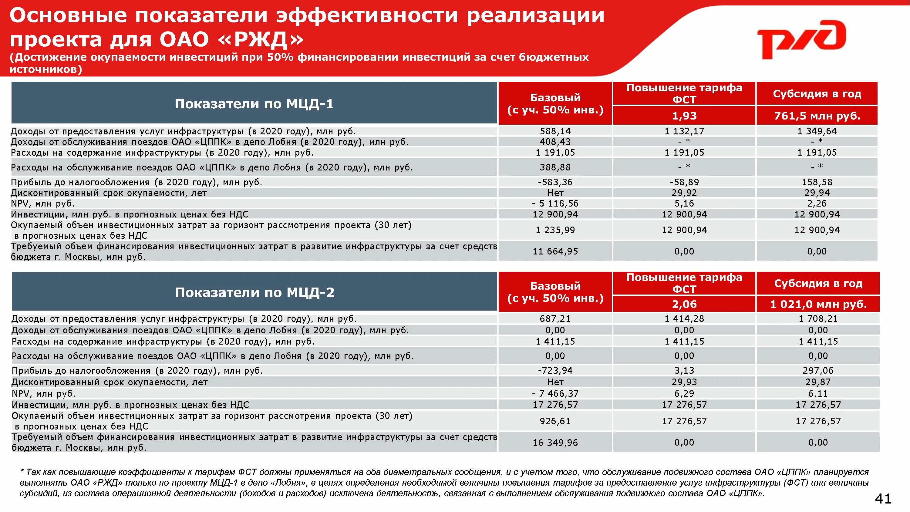 Тариф senior ржд что. Показатели РЖД. Экономические показатели РЖД. Коэффициенты РЖД. ОАО РЖД.