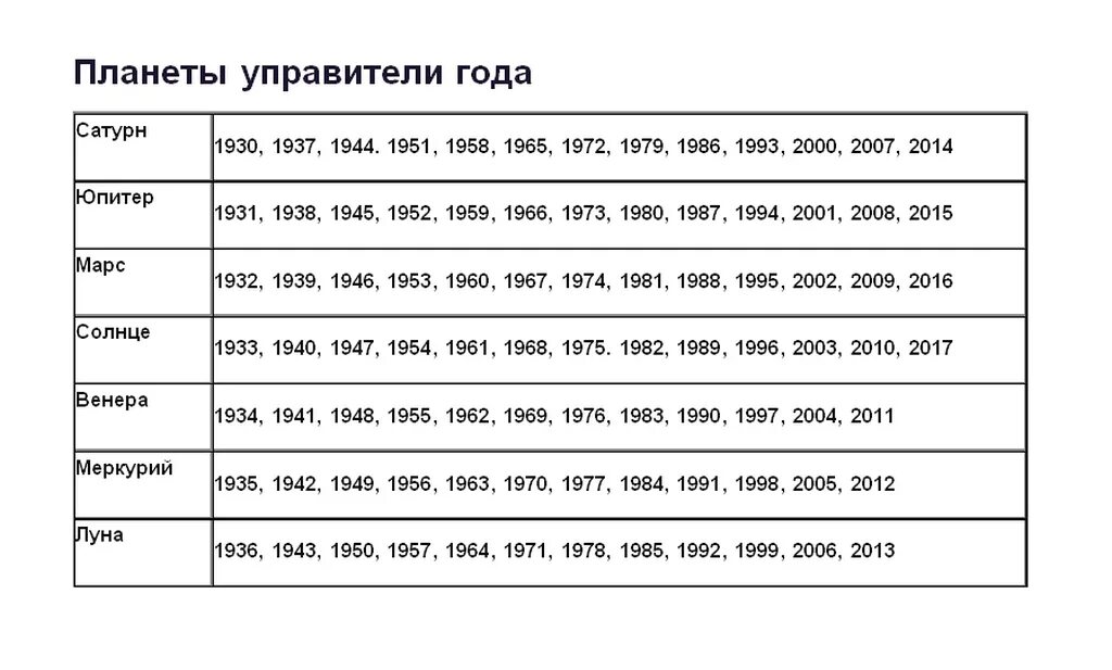 Планеты управители года по годам. 2022 Год какой планеты. Год рождения по годам. Планеты управители года рождения.