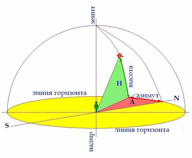 Самое высокое положение над горизонтом называется