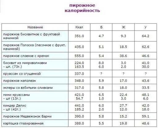 Сколько ккал в пирожном. Калорийность выпечки таблица. Сколько углеводов в пирожном. Ккал в пирожоенном. Сколько калорий в жареных пирожках с капустой