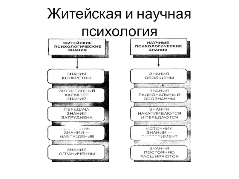 Основные различия житейской и научной психологии.. Параметры сравнения житейской и научной психологии. Житейская и научная психология таблица. Различия житейской и научной психологии таблица. Характеристика житейского знания