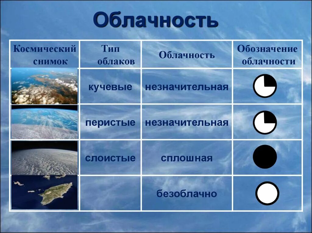 Облачность является элементом погоды. Обозначение облачности. Состояние облачности. Степень облачности. Облачность в баллах.