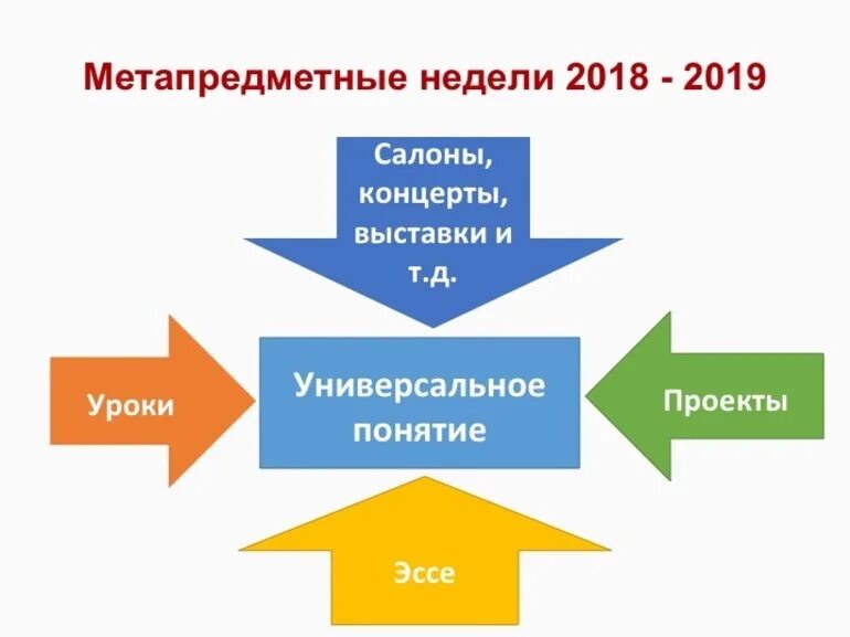 Метапредметность в школе. Метапредметные занятия. Метапредметные задачи урока. Метапредметные проекты это.