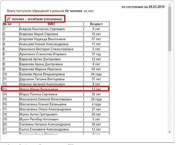 Список погибших в крокус с возрастом. Список погибших в зимней вишне Кемерово. Перечень список погибших. Список жертв зимней вишни. Список людей погибших в зимней вишне.
