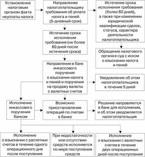 Недоимка по договору