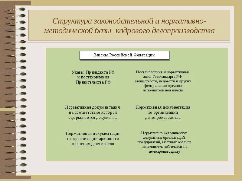 Нормативно методическая база организации. Структура нормативно-правовой базы делопроизводства. Структура законодательной и нормативной базы делопроизводства. Структура кадрового делопроизводства. Структура нормативной базы делопроизводства.