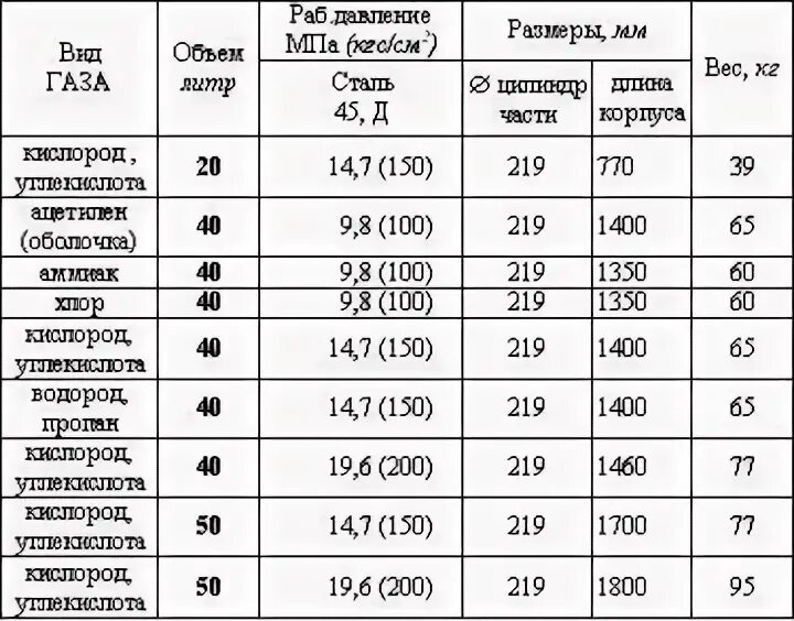 1 литр кислорода сколько. Вес углекислотного баллона 20 литров. Кислородный баллон 40 литров вес. Кислородный баллон КБ-2 чертежи. Вес заправленного кислородного баллона 40 литров.