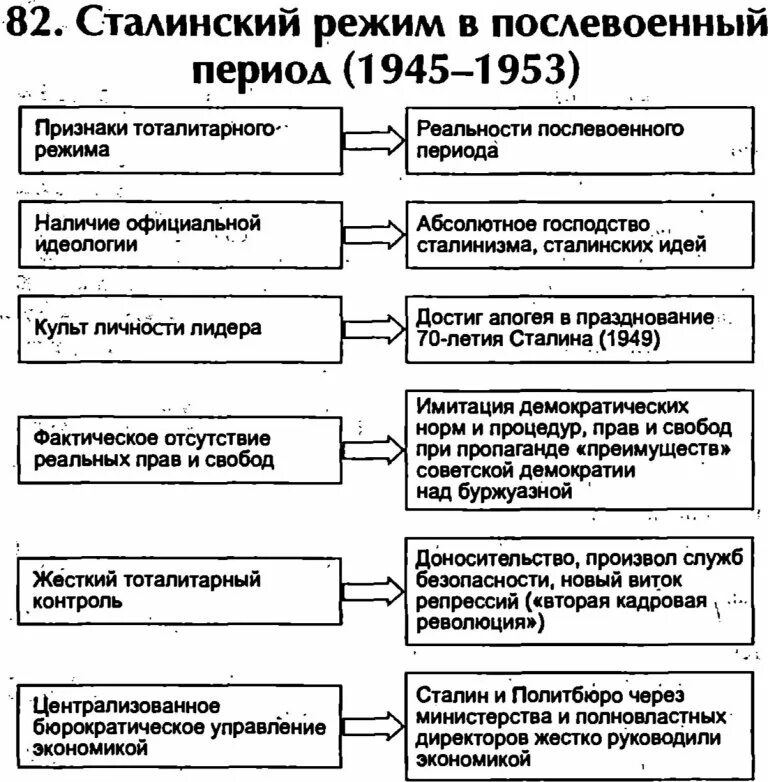 Послевоенные репрессии дела. Послевоенный период 1945-1953. Послевоенные репрессии таблица. Сталинский режим в послевоенные период таблица. Послевоенные репрессии 1945-1953.