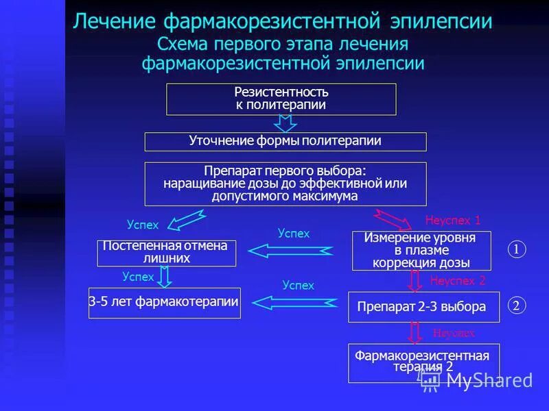 Припадков 2. Схема лечения эпилепсии. Терапия парциальной эпилепсии. Принципы терапии больных эпилепсией. Терапия эпилепсии клинические рекомендации.