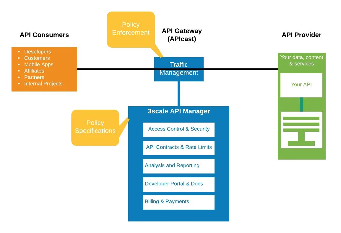 API Gateway. API Manager. API запросы. API Gateway Manager. Manage apis