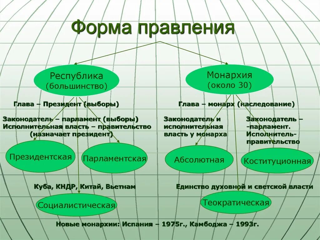 Формы правления карта. Формы правления география. Формы правления государства. Формы государственного правления карта.