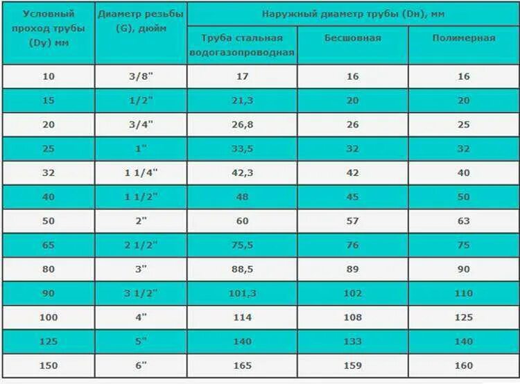 Внутренний диаметр 1/2 дюймовый трубы. Диаметр 1.2 дюйма в мм наружный диаметр трубы. Внутренний диаметр пластиковой трубы 1/2 дюйма в мм. Наружный диаметр трубы 1/2 дюйма.