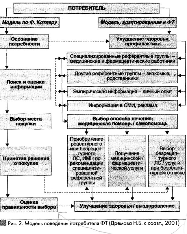 Модель выбора потребителя. Моделирование потребительского, покупательского поведения. динамика потребителей (модель реденура). модель потребительского поведения котлер армстронг. заполните блок схему покупательского поведения, расставьте связи:.